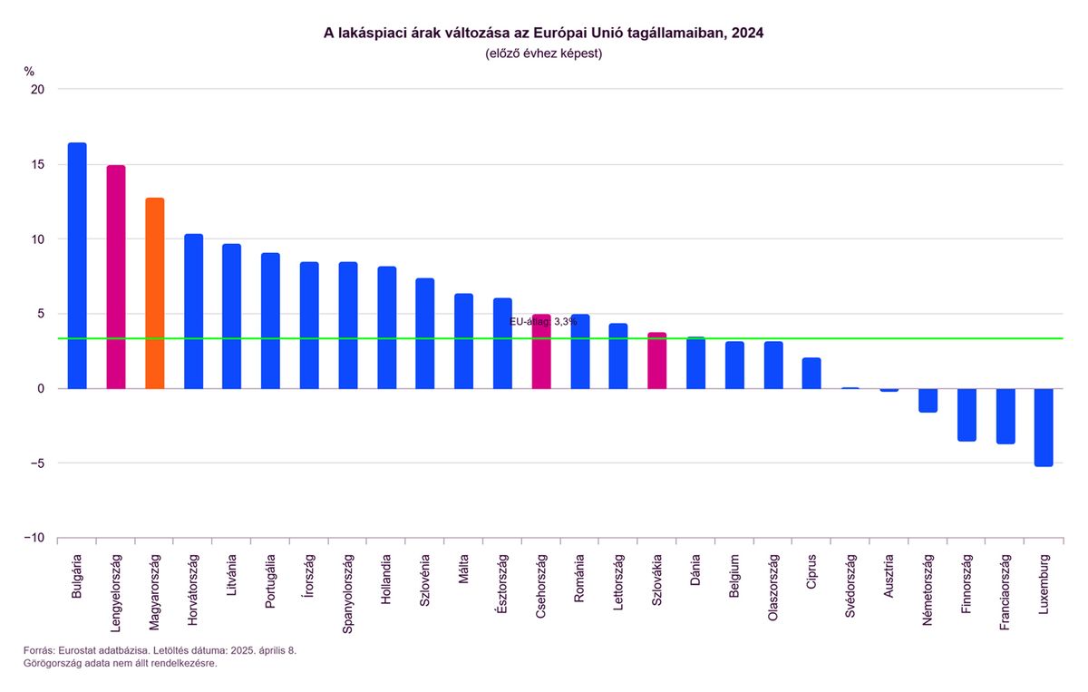 Magyarországon 12,8%-kal emelkedett a lakások átlagára 2024-ben az előző évihez mérten