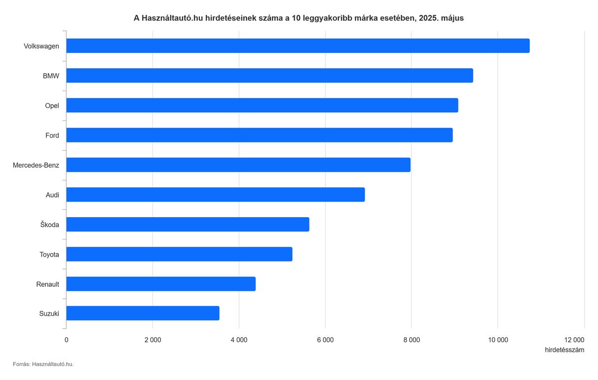 A leggyakrabban előforduló márkák a Használtautó.hu-n meghirdetett használt autók között 2025. májusban